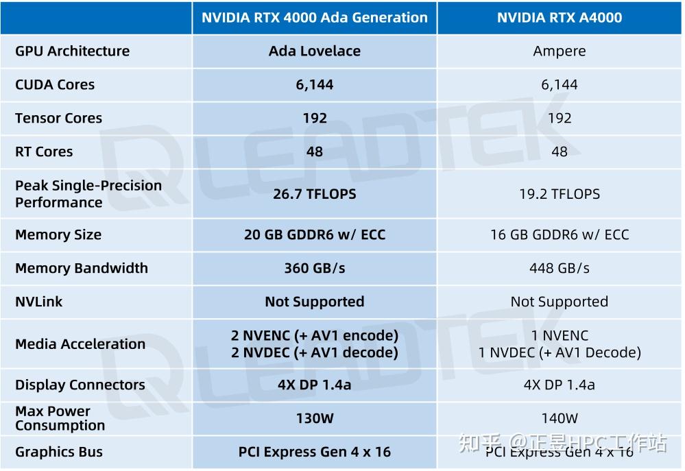 rtx 5000 ada /nvidia rtx 4500 ada/nvidia rtx 4000 ada - 知乎