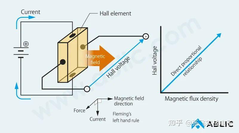 什么是磁传感器?最常用的磁传感器类型及应用 - 知乎