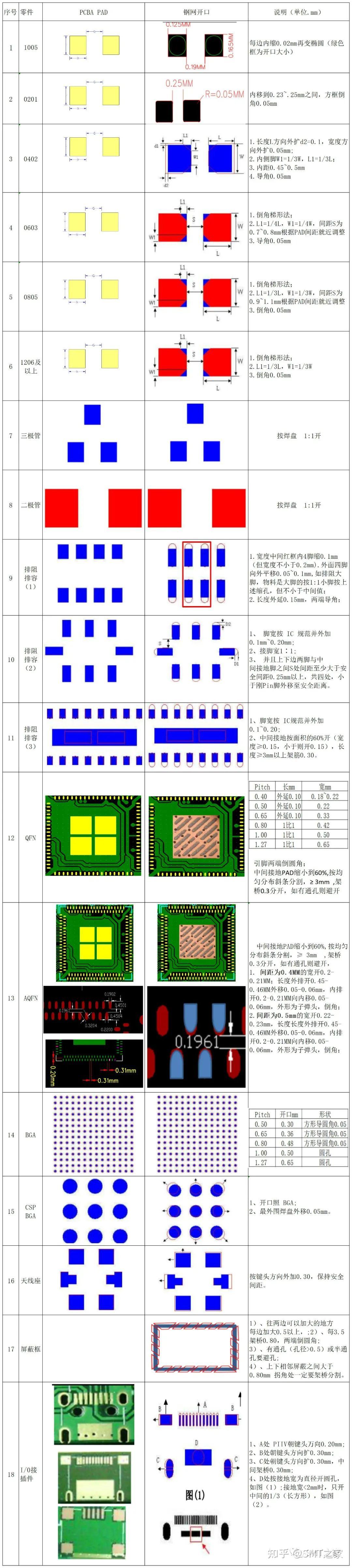 干货分享丨SMT常用元件焊盘钢网开孔设计 - 知乎
