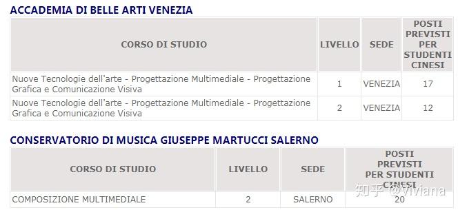 数字媒体艺术专业,想去意大利留学读研,该选什
