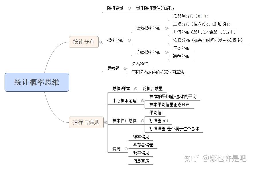 统计概率思维躲避潘多拉魔盒之道