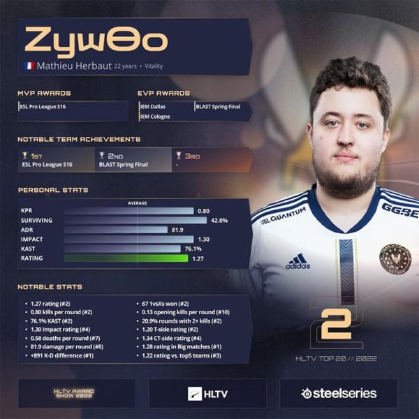 HLTV 2022年度最佳选手第2名：ZywOo - 知乎