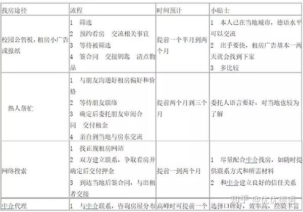 德国租房必读 还没在德国找到住处 你打算睡马路吗 知乎