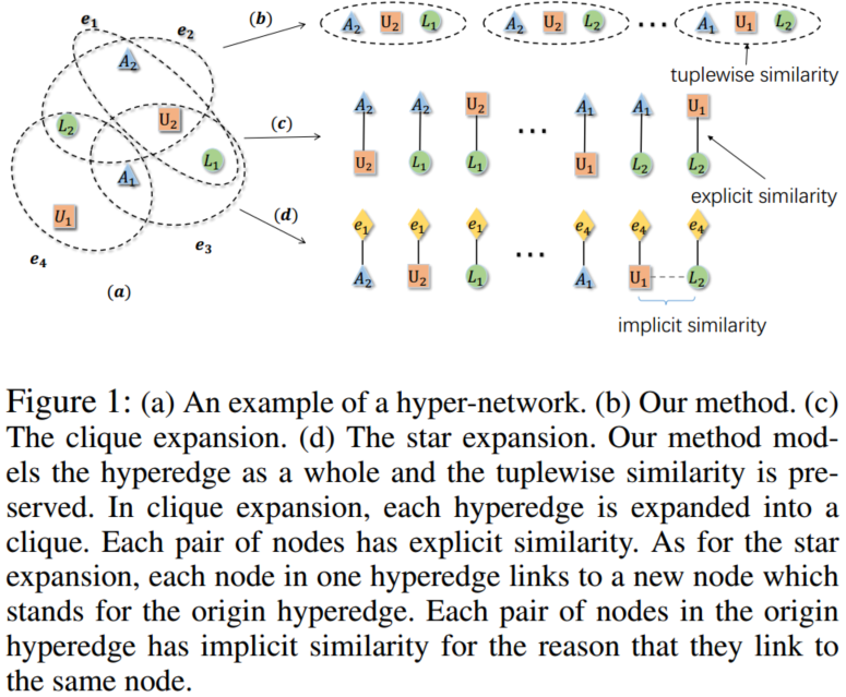 A Survey on Heterogeneous Graph Embedding: Methods, Techniques ...