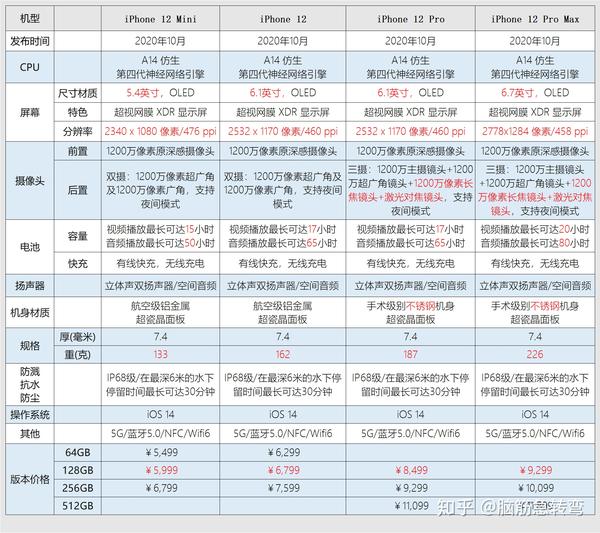 Apple iPhone苹果手机全系列图片价格配置参数对比(含iPhone12系列) - 知乎