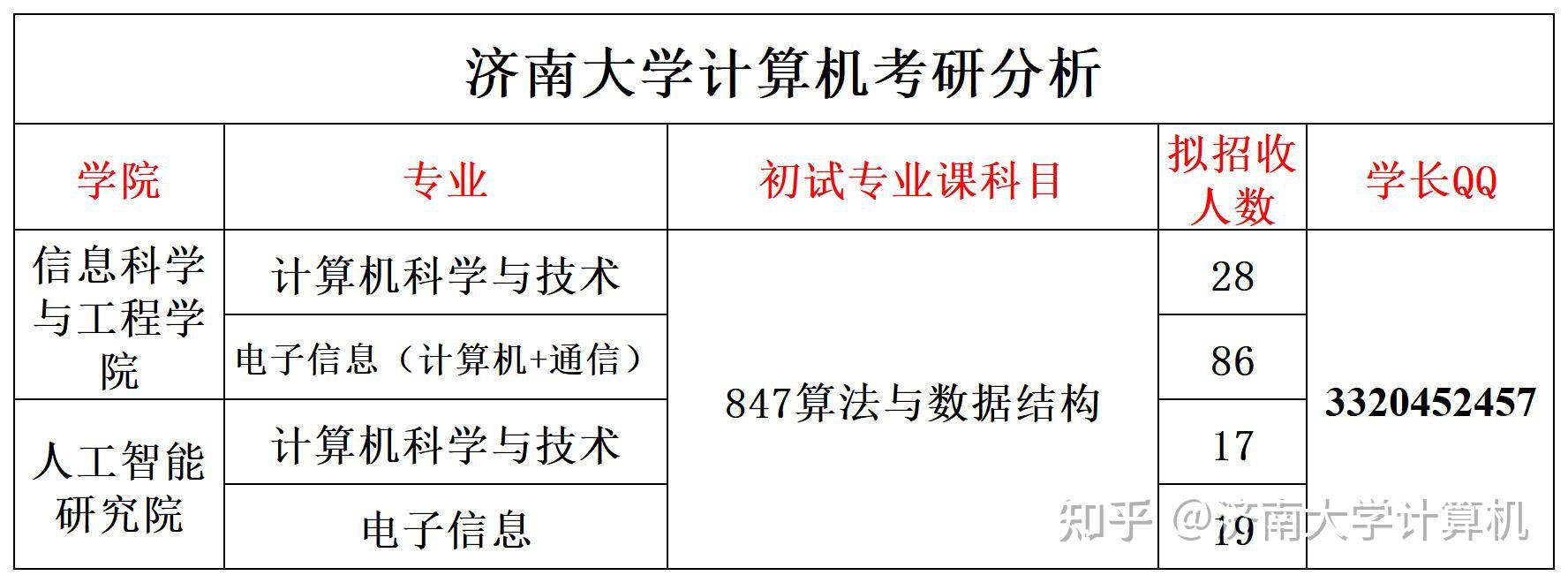 濟南大學信息科學與工程學院和人工智能研究院總共四個專業,其中學碩