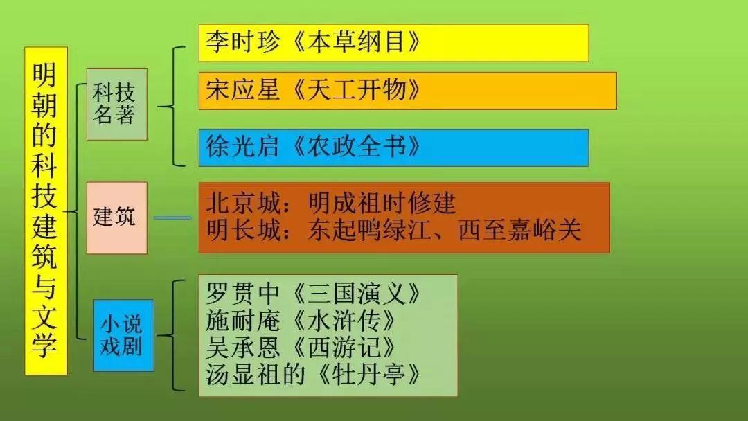 七年級下冊部編版歷史全冊思維導圖預習必備