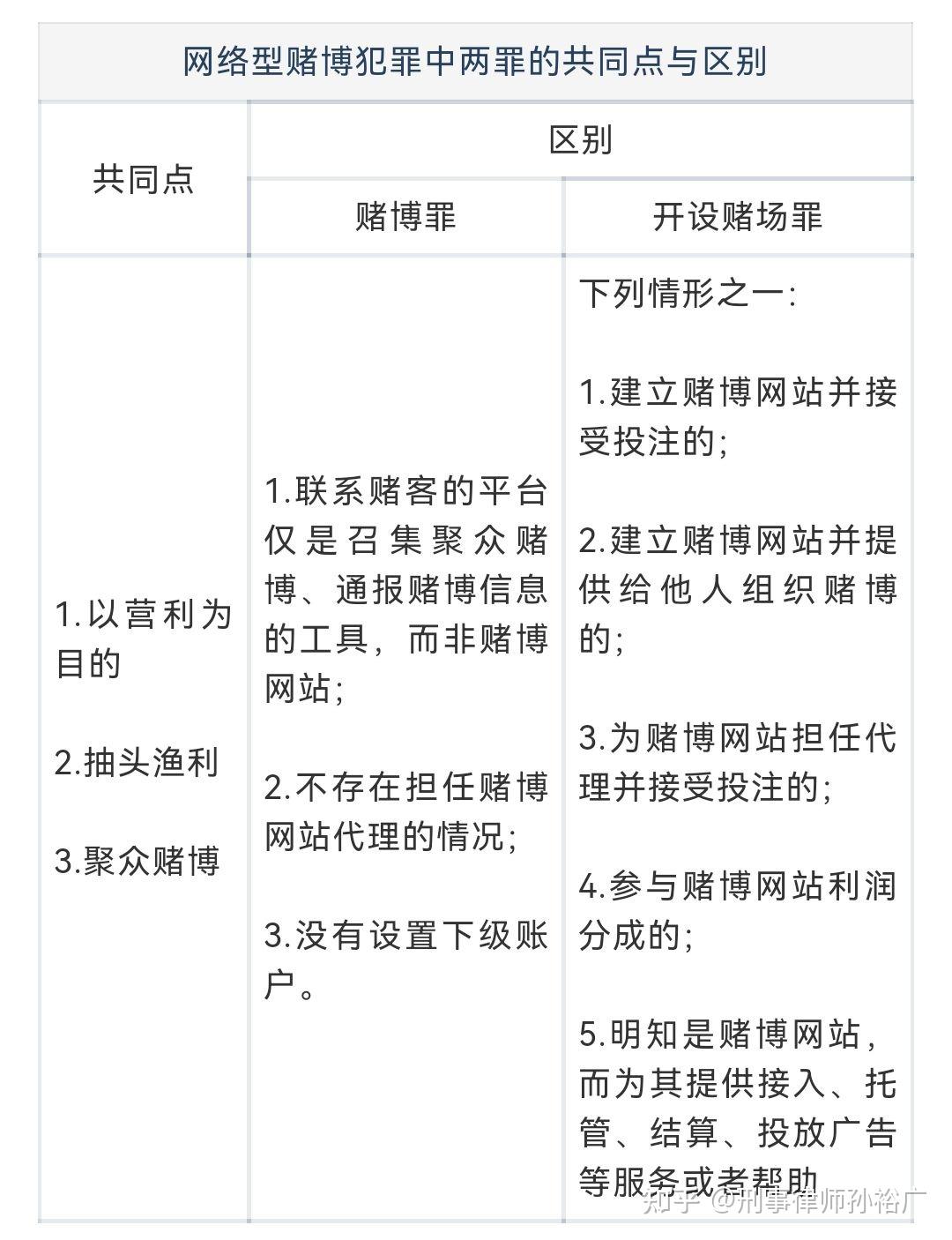 僅構成賭博罪而非開設賭場罪的7個辯點及13個參考案例賭博研究系列1