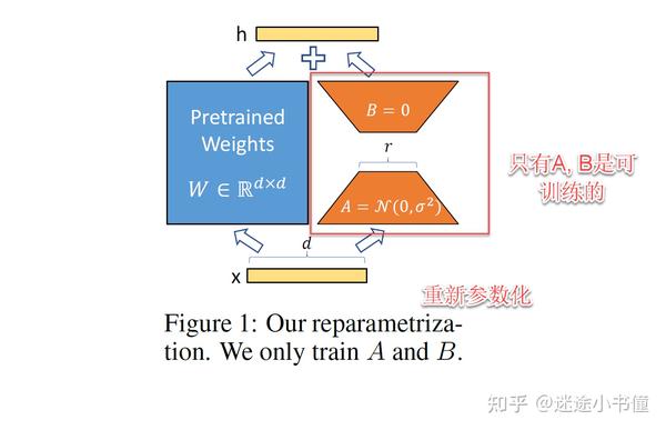 [速读经典]LoRA-给大语言模型做Low-Rank低秩改造 - 知乎