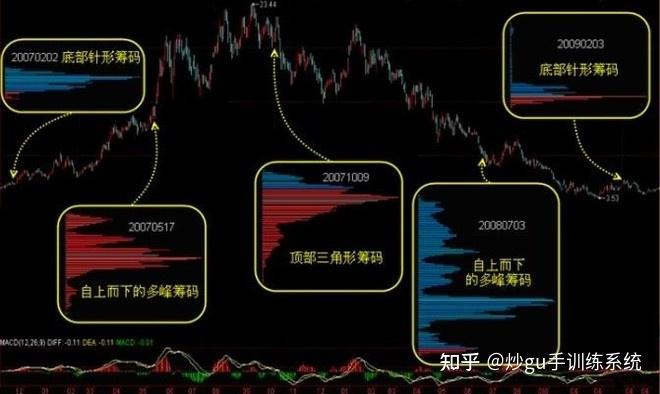 筹码分布运用详解大全