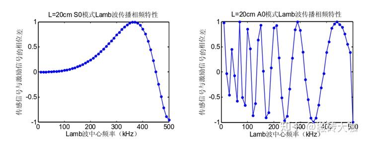 板结构中Lamb波传感作用及传感信号建模研究 - 知乎