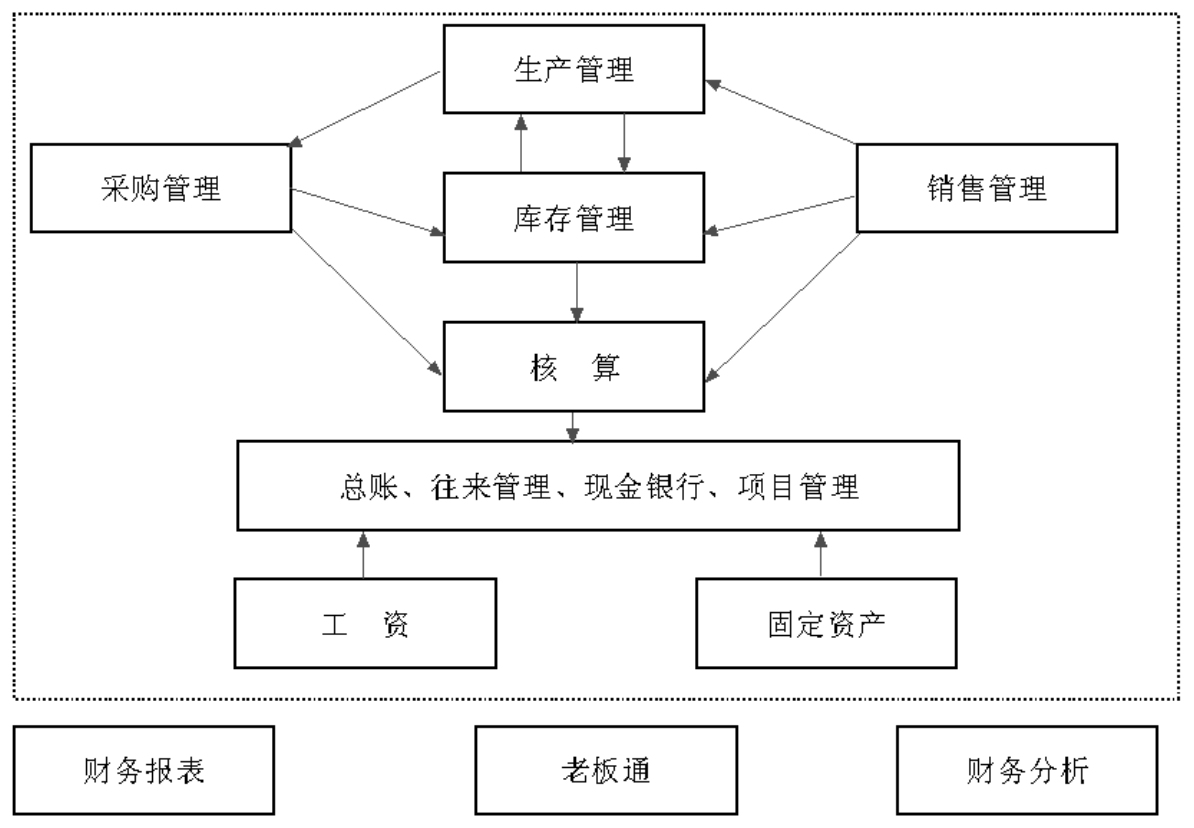 2 用友 t3 标准版数据流程 - 用友 t3 会计电算化应用教程 - 知乎书店