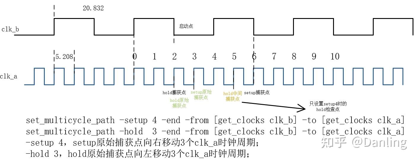 静态时序分析-多时钟路径 - 知乎