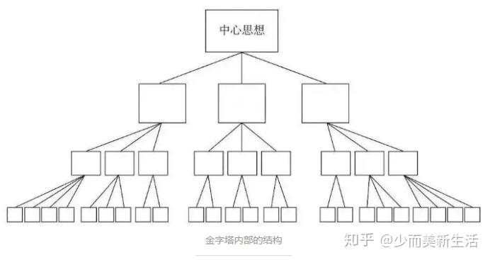 表達的邏輯讀書筆記金字塔原理之一