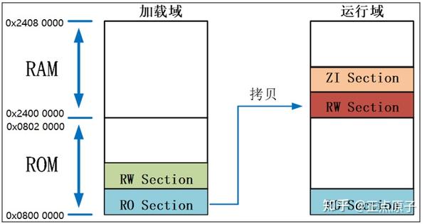 《STM32F407开发指南V1.1》第九章 STM32启动过程分析 - 知乎