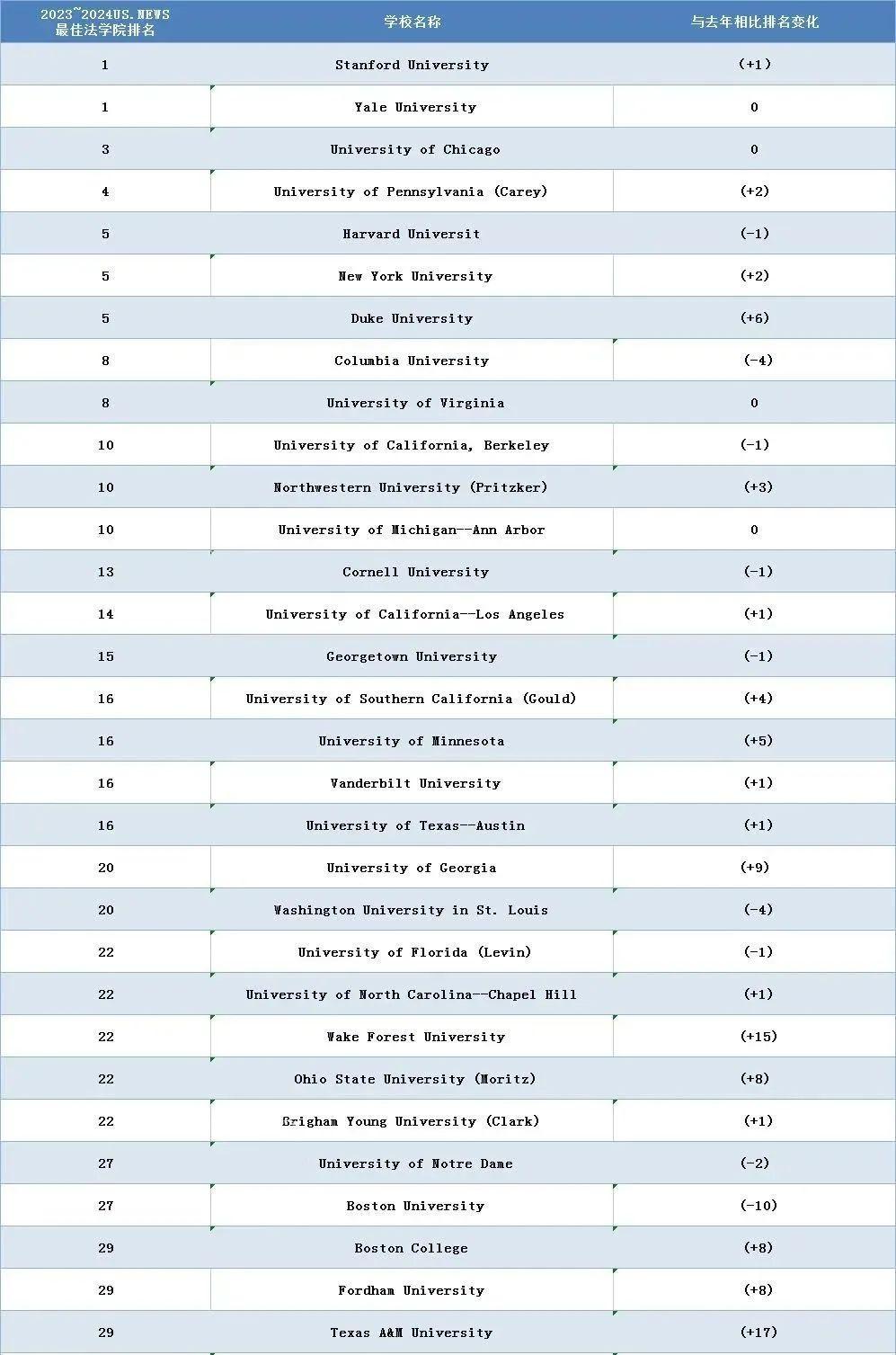 s.news 2023-2024美国研究生最佳法学院排名正式出炉! - 知乎