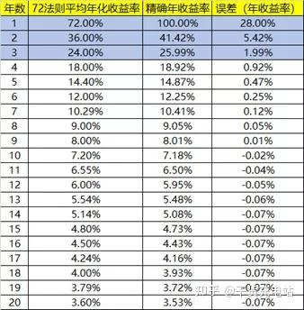 72法则快速计算出你的投资多少年翻倍? - 知乎