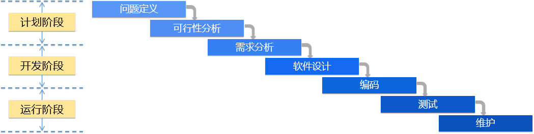 目前常見的軟件開發模式有以下四種:瀑布模式(waterfall model):將