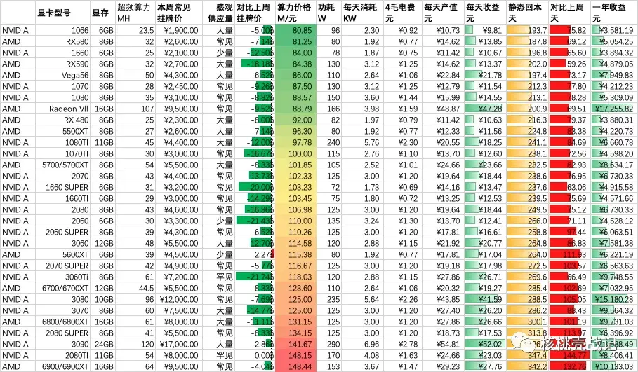 2021年6月3號以太坊顯卡挖礦算力及回血排名