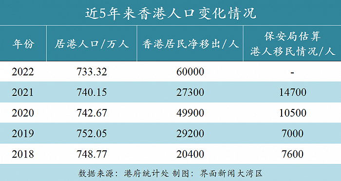 近日,香港公佈人才流失數據,近五年來竟然有將近19萬香港人移民離開了