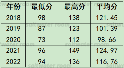 上海財經大學會計學錄取分數線_2023年上海立信會計金融學院錄取分數線(2023-2024各專業最低錄取分數線)_上海會計金融大學分數線