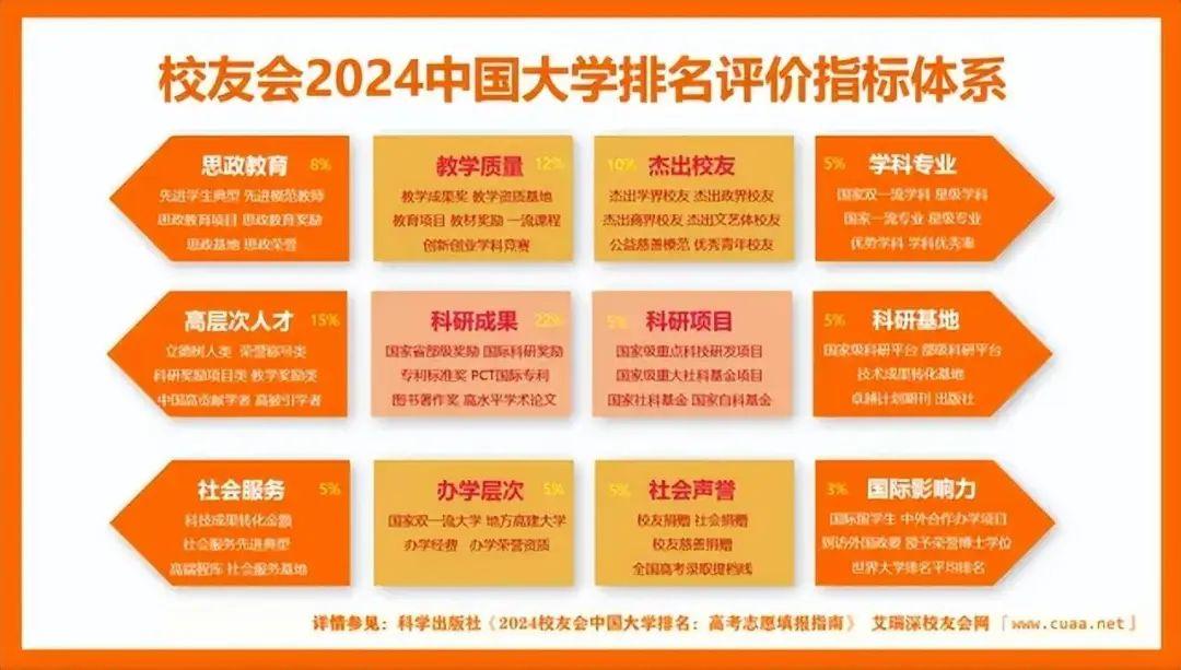 校友會2024中國雙非大學排名燕山大學第一揚州大學第二