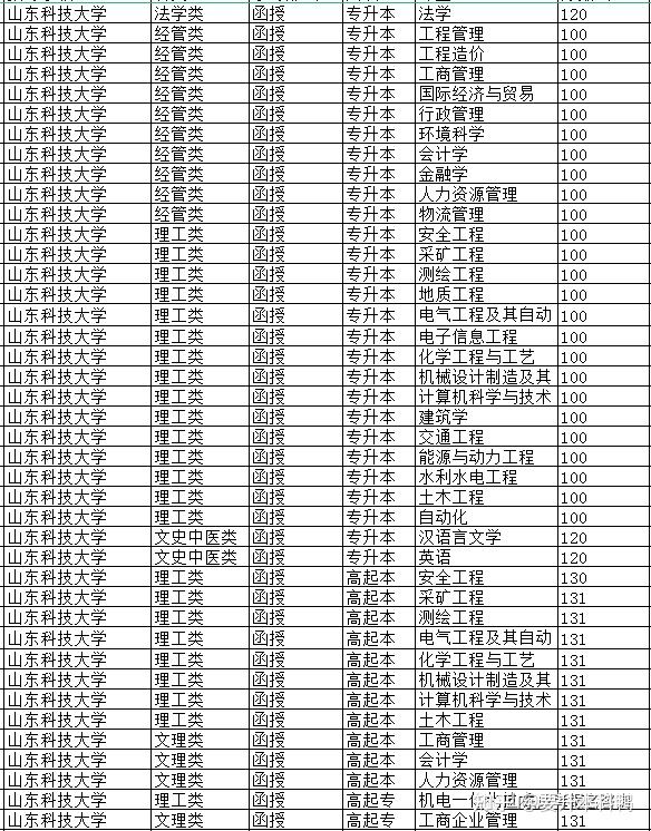 大學山東中醫藥大學山東師範大學山東交通學院山東第一醫科大學曲阜