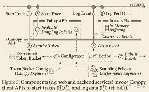 Canopy: An End-to-End Performance Tracing And Analysis System - 知乎