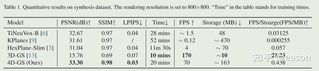 4D Gaussian Splatting for Real-Time Dynamic Scene Rendering - 知乎