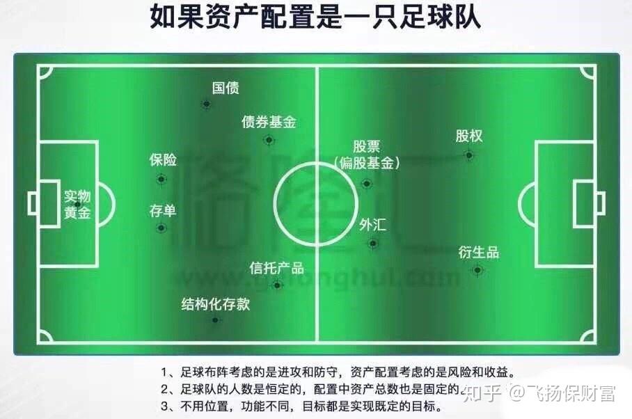 如果资产配置是一只足球队年金是家庭资产配置的打底资产,是家庭理财