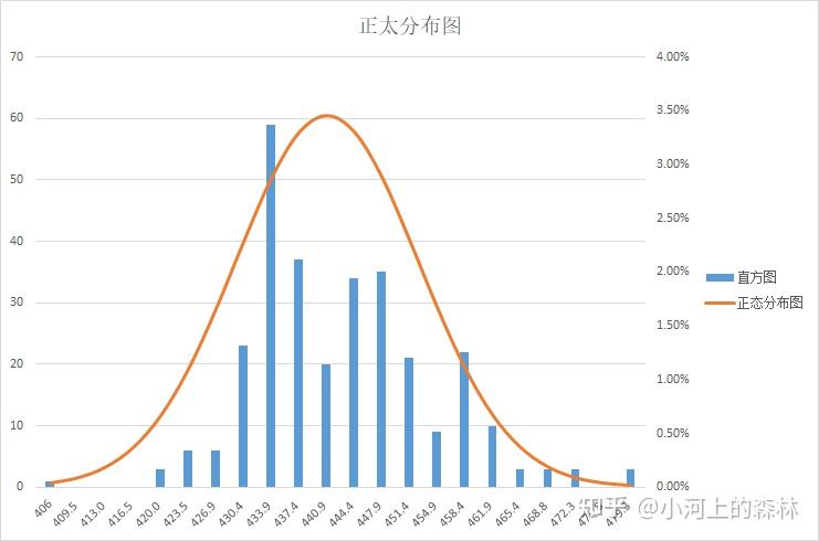 excel制作正太分布图