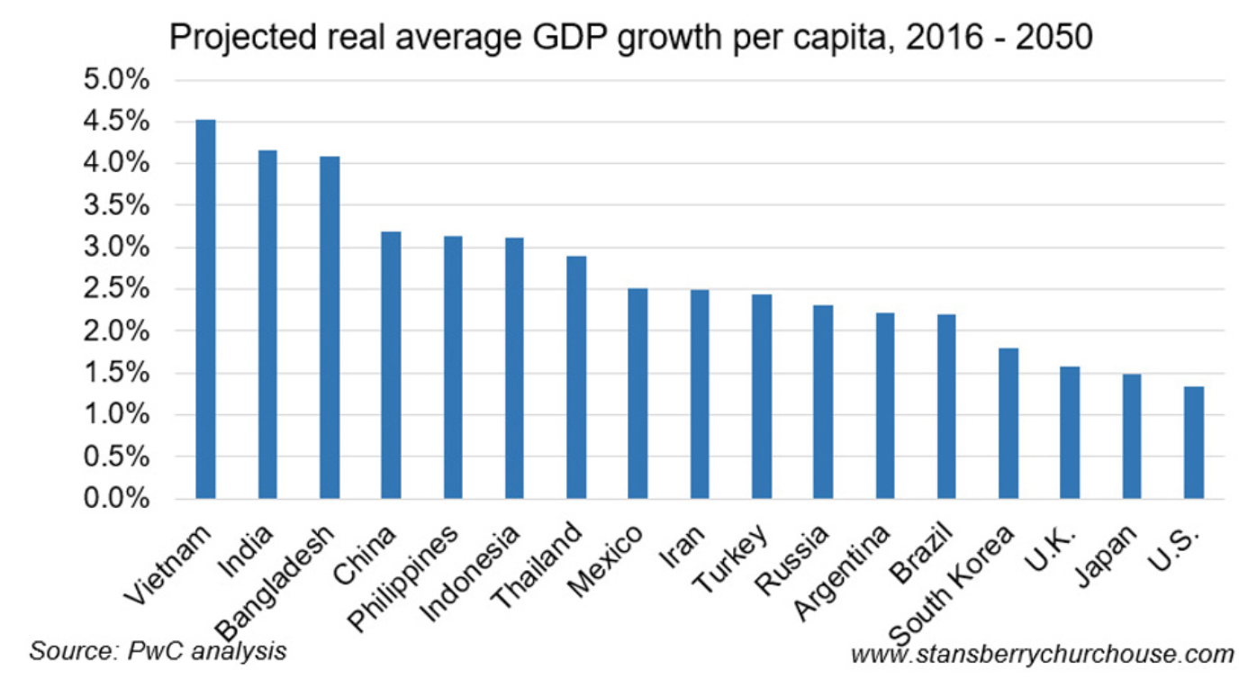 2050年世界gdp(2)