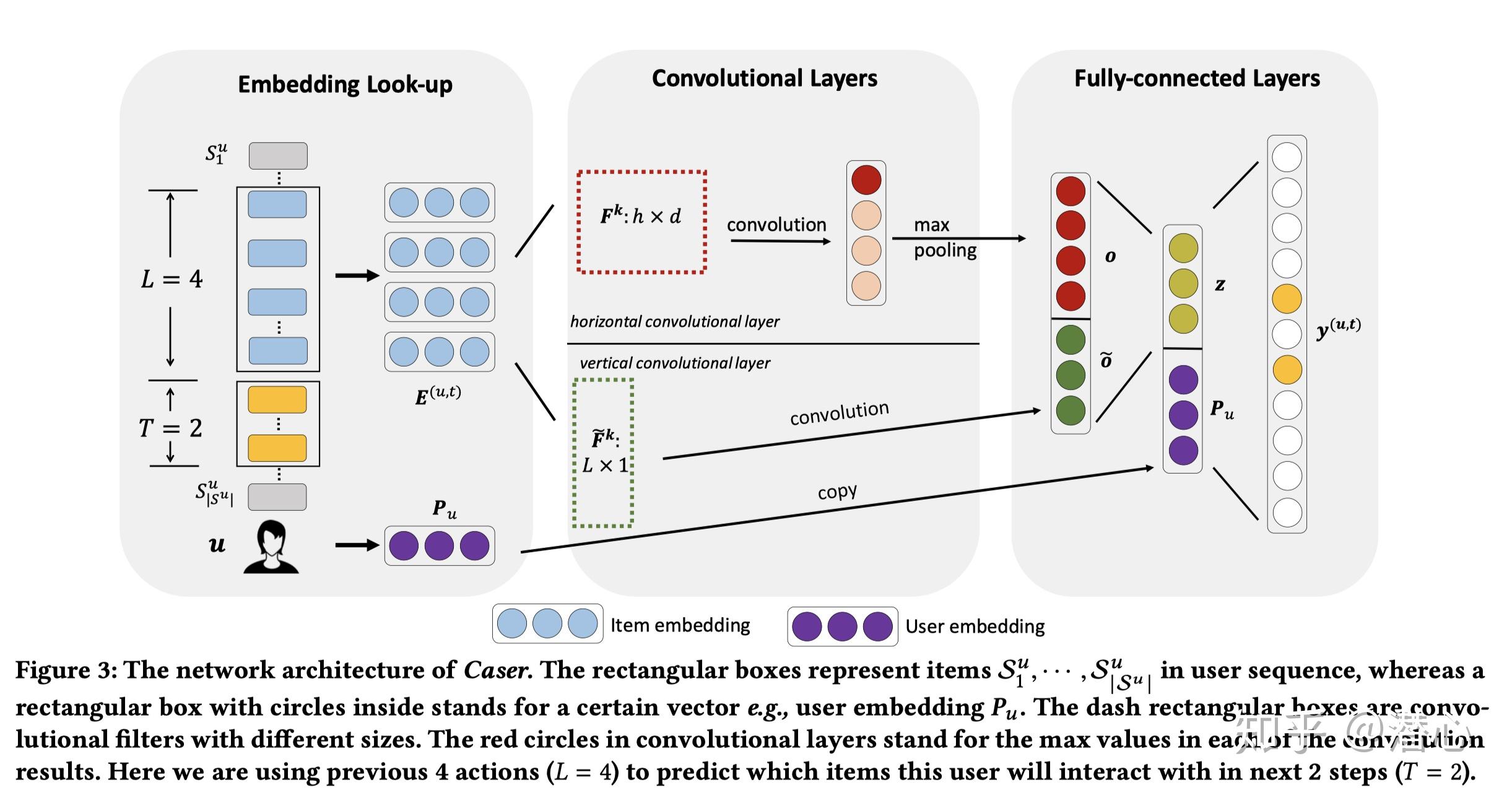 caser模型包含三个部分:embedding层对用户,物品序列进行密集型表示