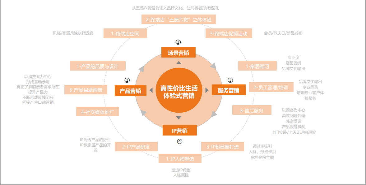 如何打造生活方式品牌?