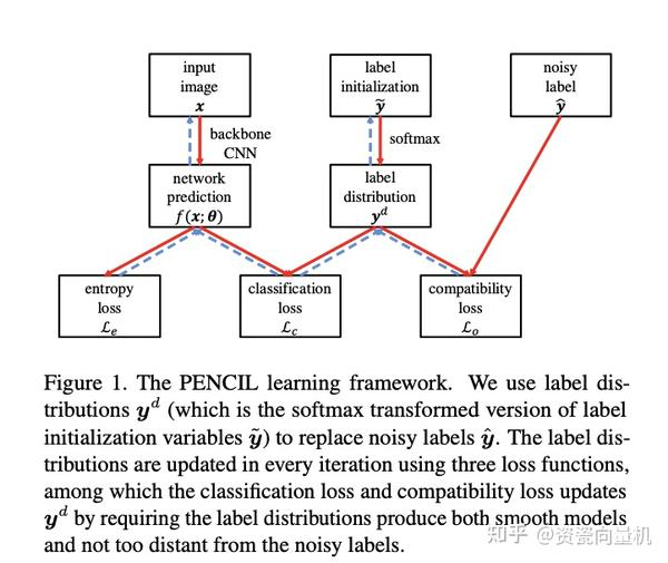 deep-learning-with-noisy-label