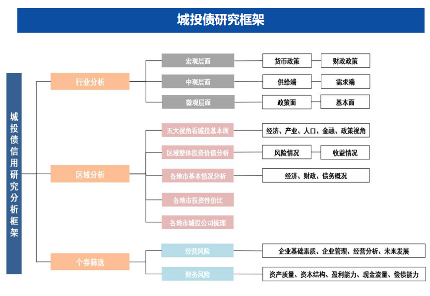 【债券策略】债券信用评级主要为主体评级与债券评级 ，债券不同投资者偏好对比：基金专户、券商资管等风险偏好高，保险久期长；信用债定价：衡量信用债 ...