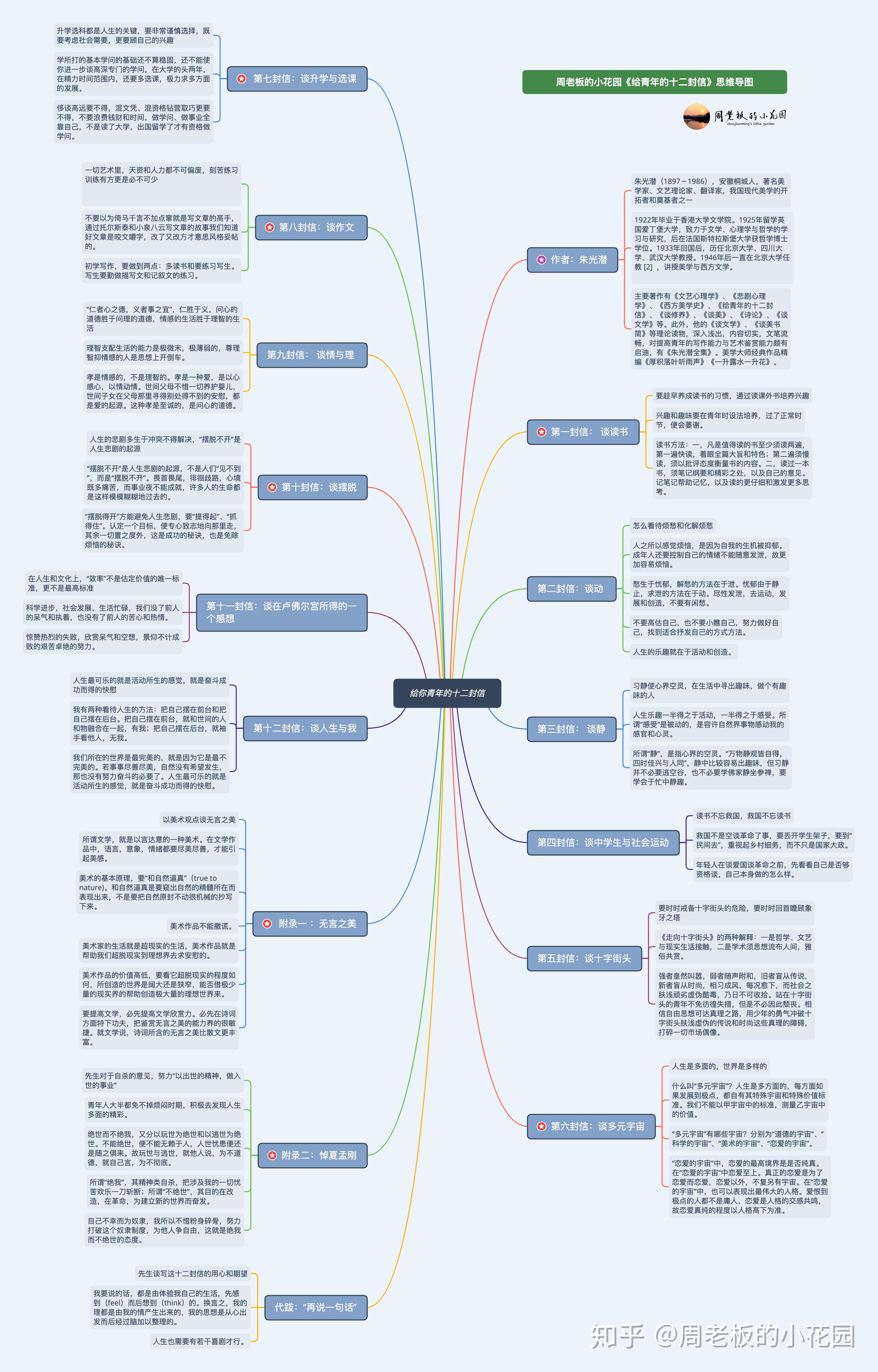 《给青年的十二封信》思维导图 周老板的小花园出品第一封信:谈读书01