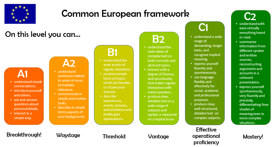 What Is B1 B2 C1 Or C2 Level