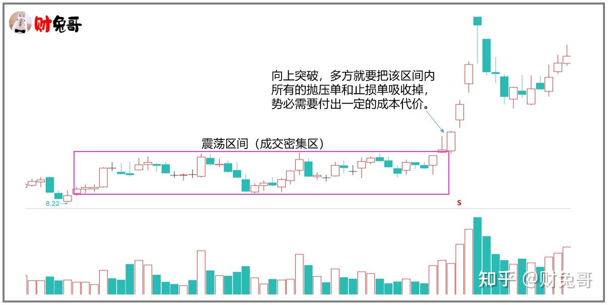 震荡区间的防守与进攻 - 知乎