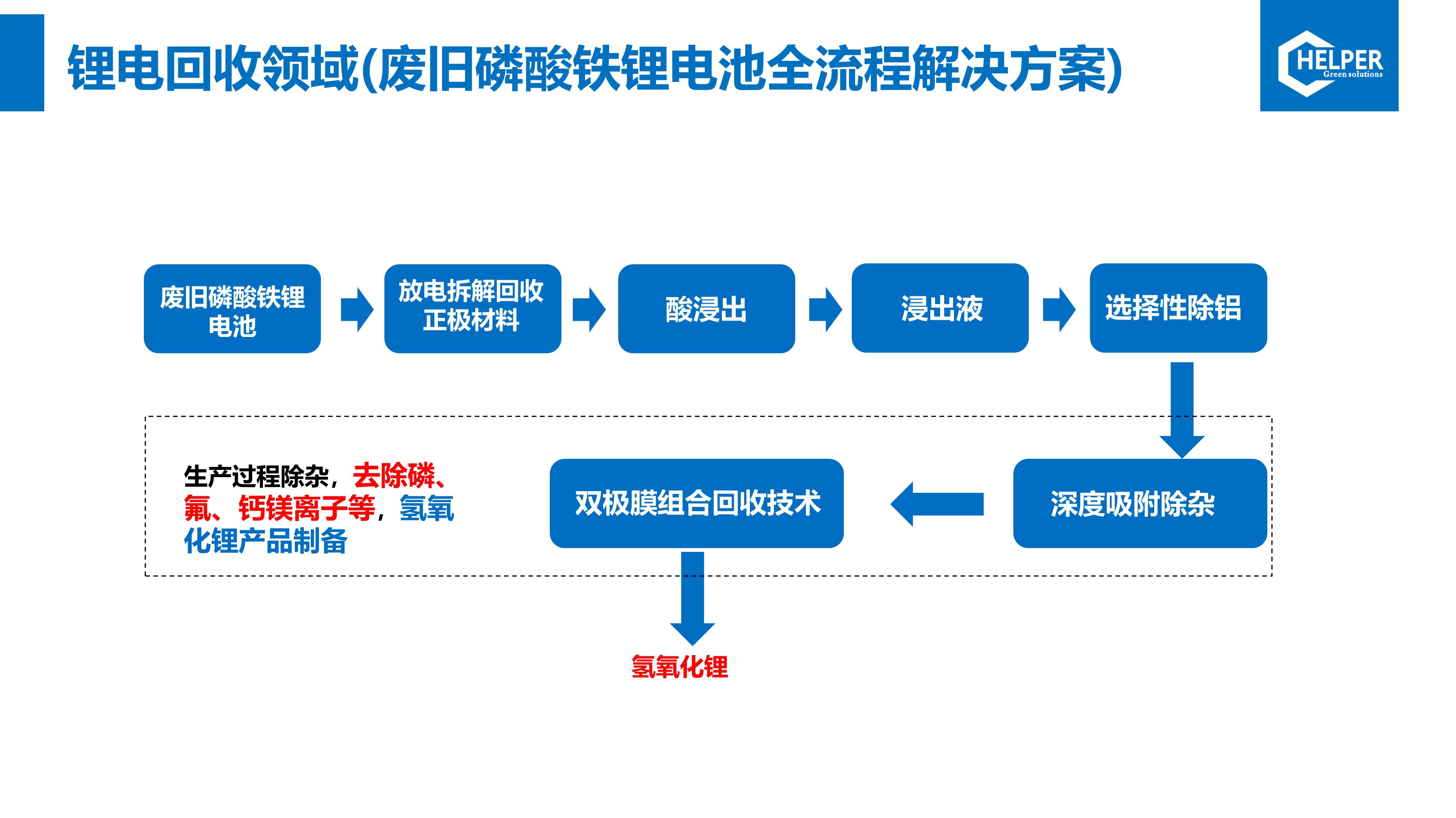 海普開發的hp4020除鋁吸附樹脂可應用於鋰電回收回收行業電池級產品