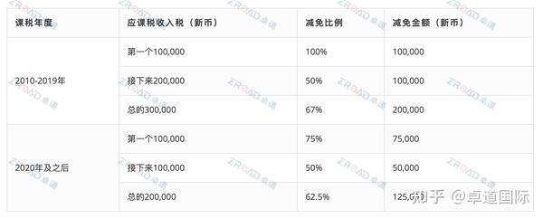 新加坡公司有哪些税收优惠政策？