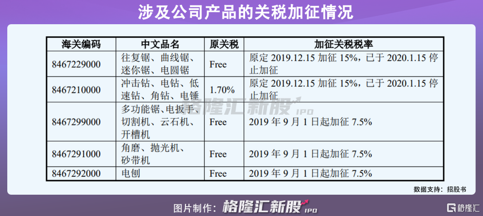 開創電氣成立於2015年,是一家專業的電動工具製造商,主要從事手持式