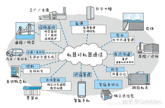 什么是物联网(IoT)?举例说明，什么是物联网?简要说明它的特征和技术架构