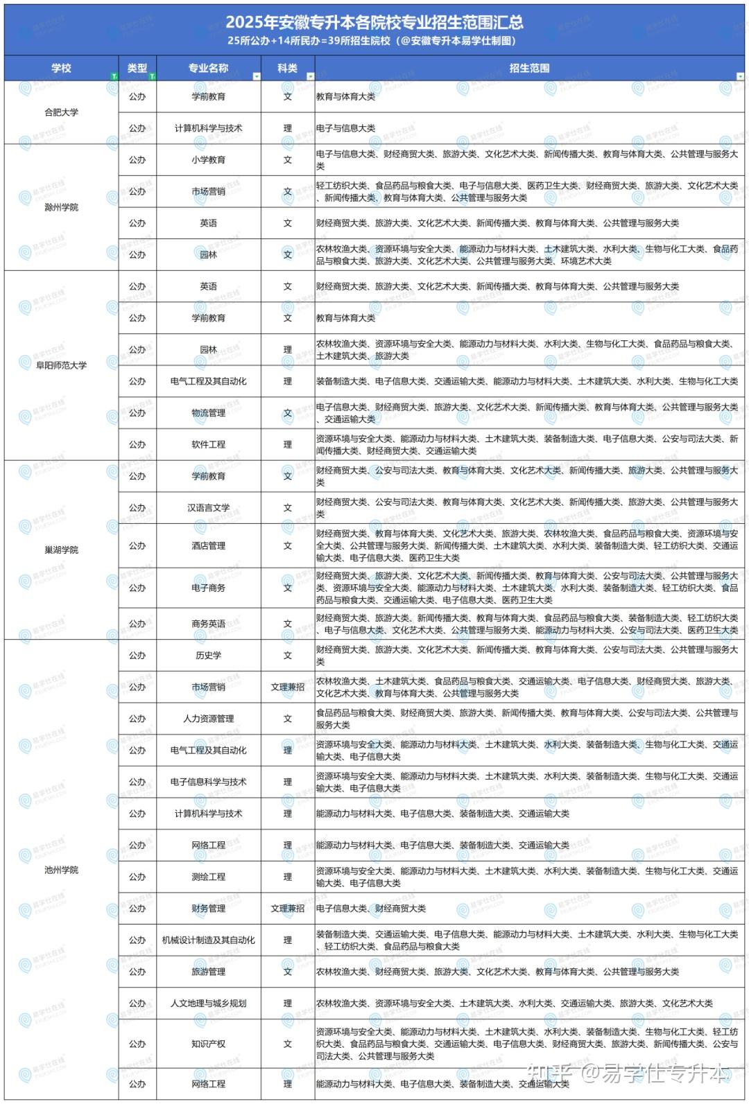 2025年安徽专升本39所院校专业招生范围汇总! - 知乎