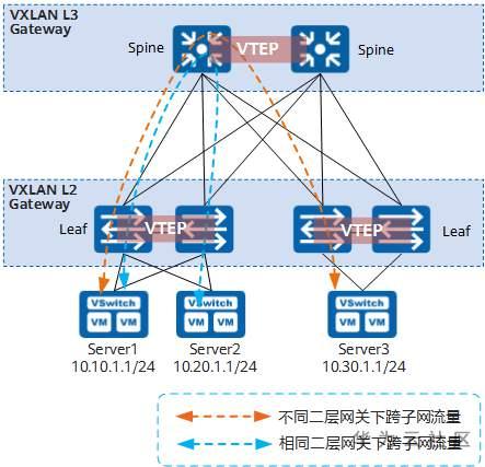 带你了解VXLAN网络中报文的转发机制 带你了解VXLAN网络中报文的转发机制