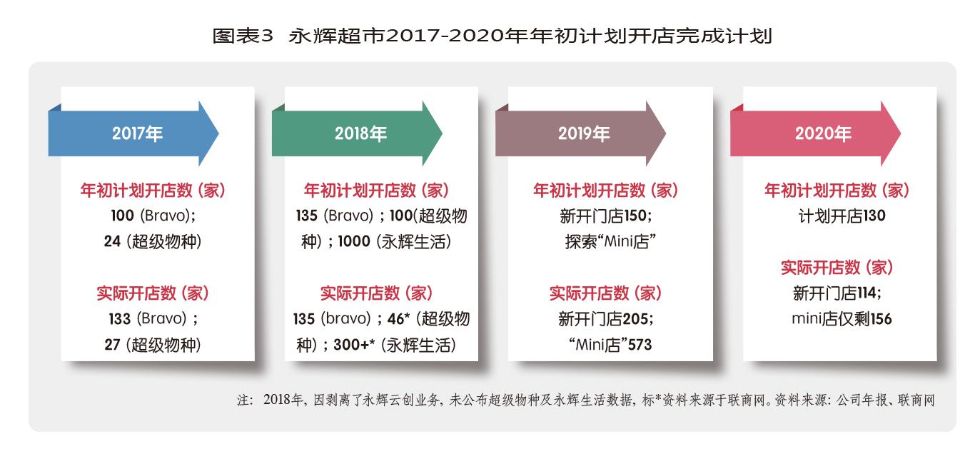 永輝超市轉型之囧