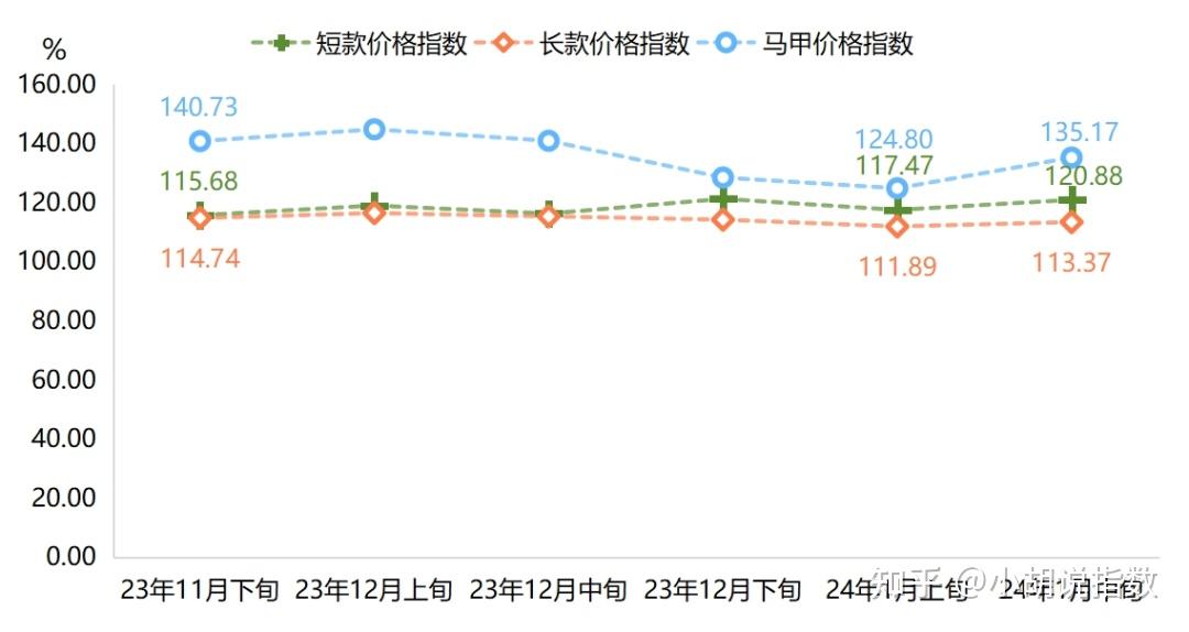 指数走势看点:羽绒服批发价格指数有所上涨.