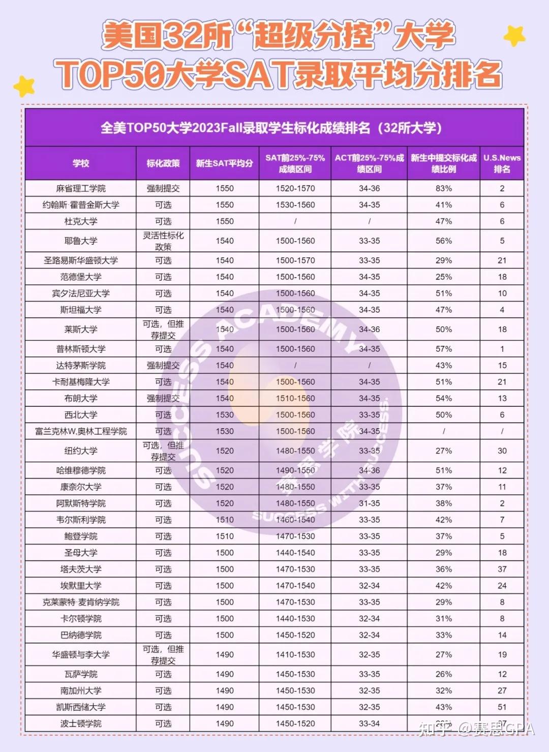 实锤了！全美SAT分数最高的大学排名：这些大学果然最“分控”！ - 知乎