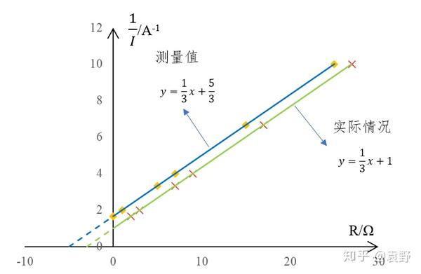 电源电动势和内阻测定实验误差分析（2）：安阻法和伏阻法的对比分析 - 知乎