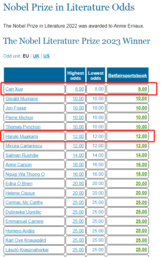 NicerOdds2023诺贝尔文学奖赔率榜单,残雪首次高居第一 知乎